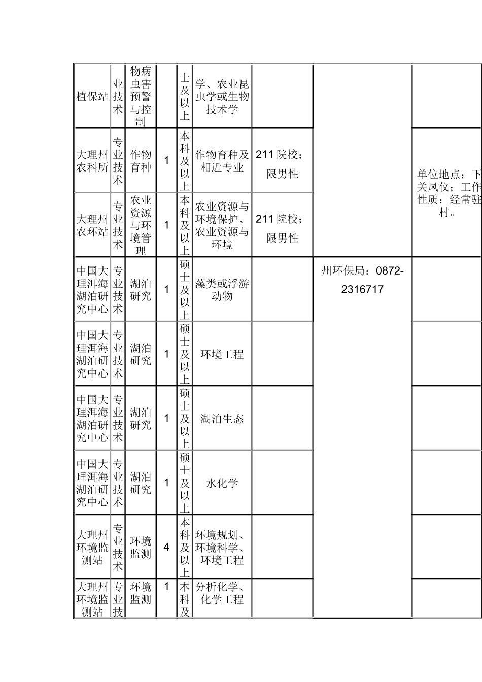 大理州XXXX年事业单位考核招聘专业技术人员岗位表(1)_第2页