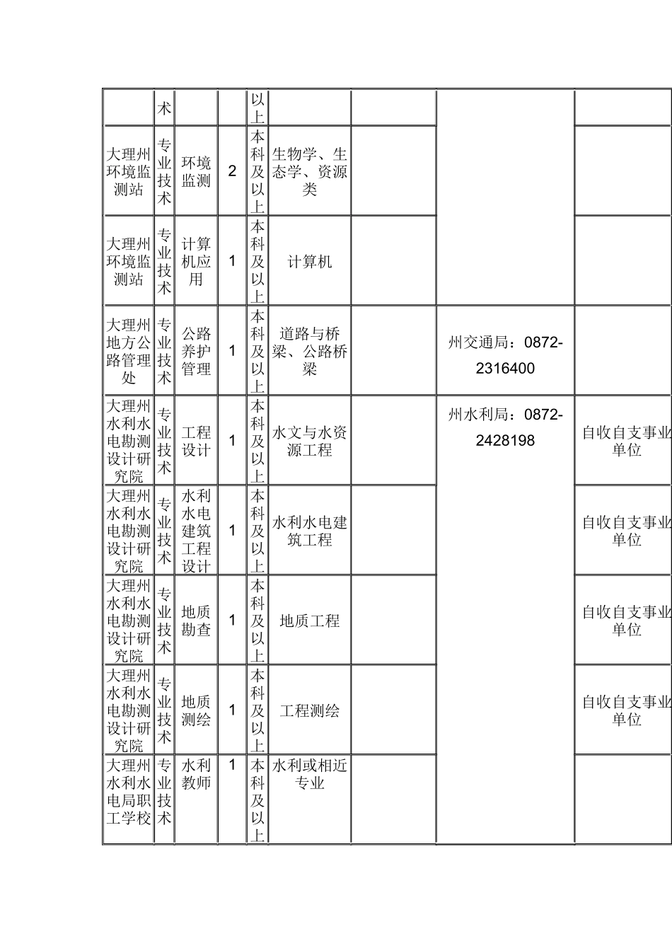 大理州XXXX年事业单位考核招聘专业技术人员岗位表(1)_第3页