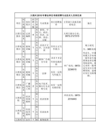 大理州XXXX年事业单位考核招聘专业技术人员岗位表(1)
