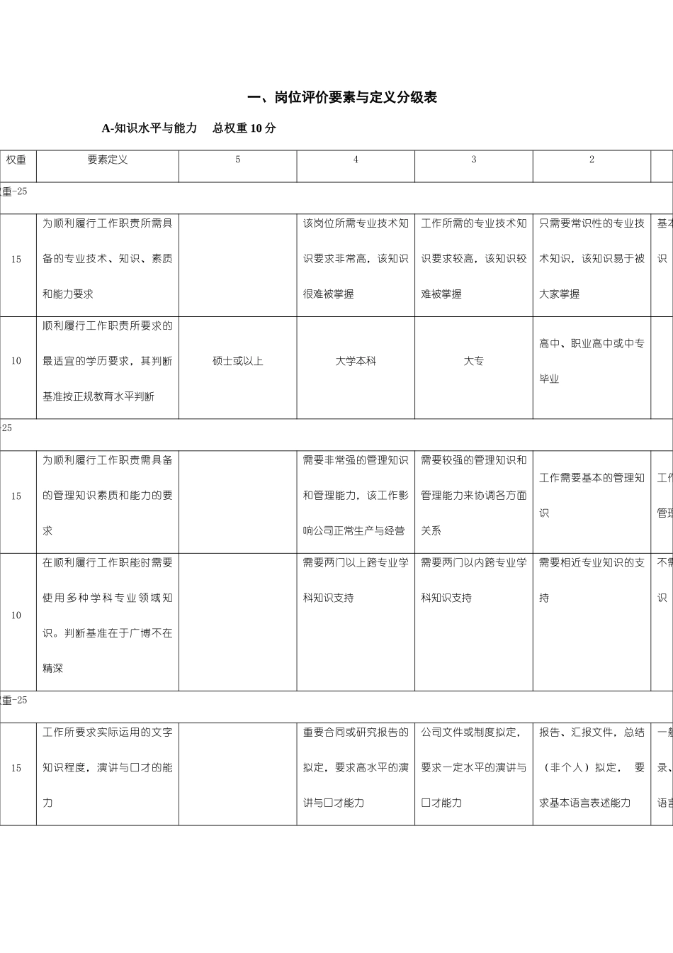 岗位评价要素与定义分级表_第2页