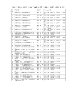 地直行政执法部门行政执法依据及权限公示目录