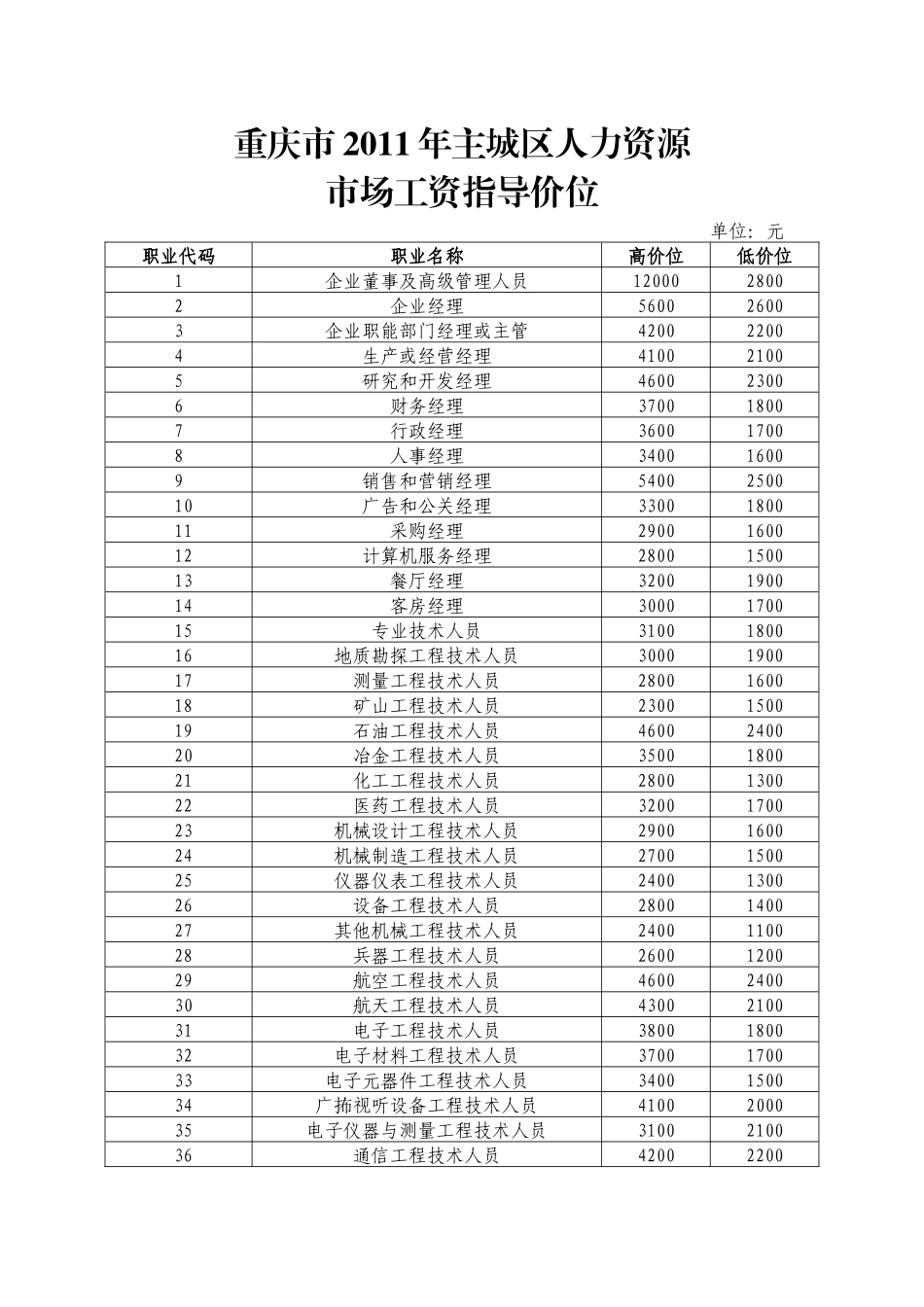 XXXX重庆工资指导线_第1页