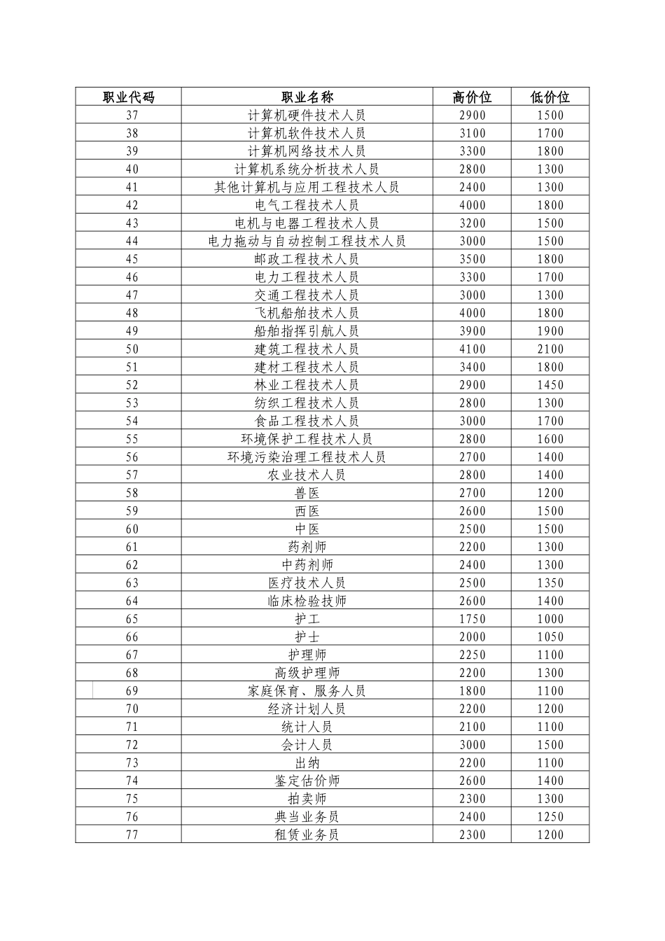 XXXX重庆工资指导线_第2页