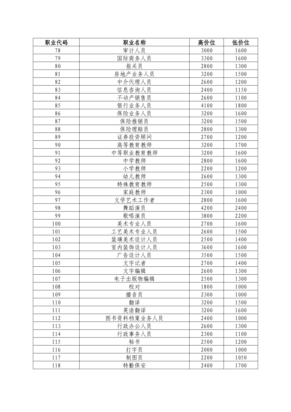 XXXX重庆工资指导线_第3页
