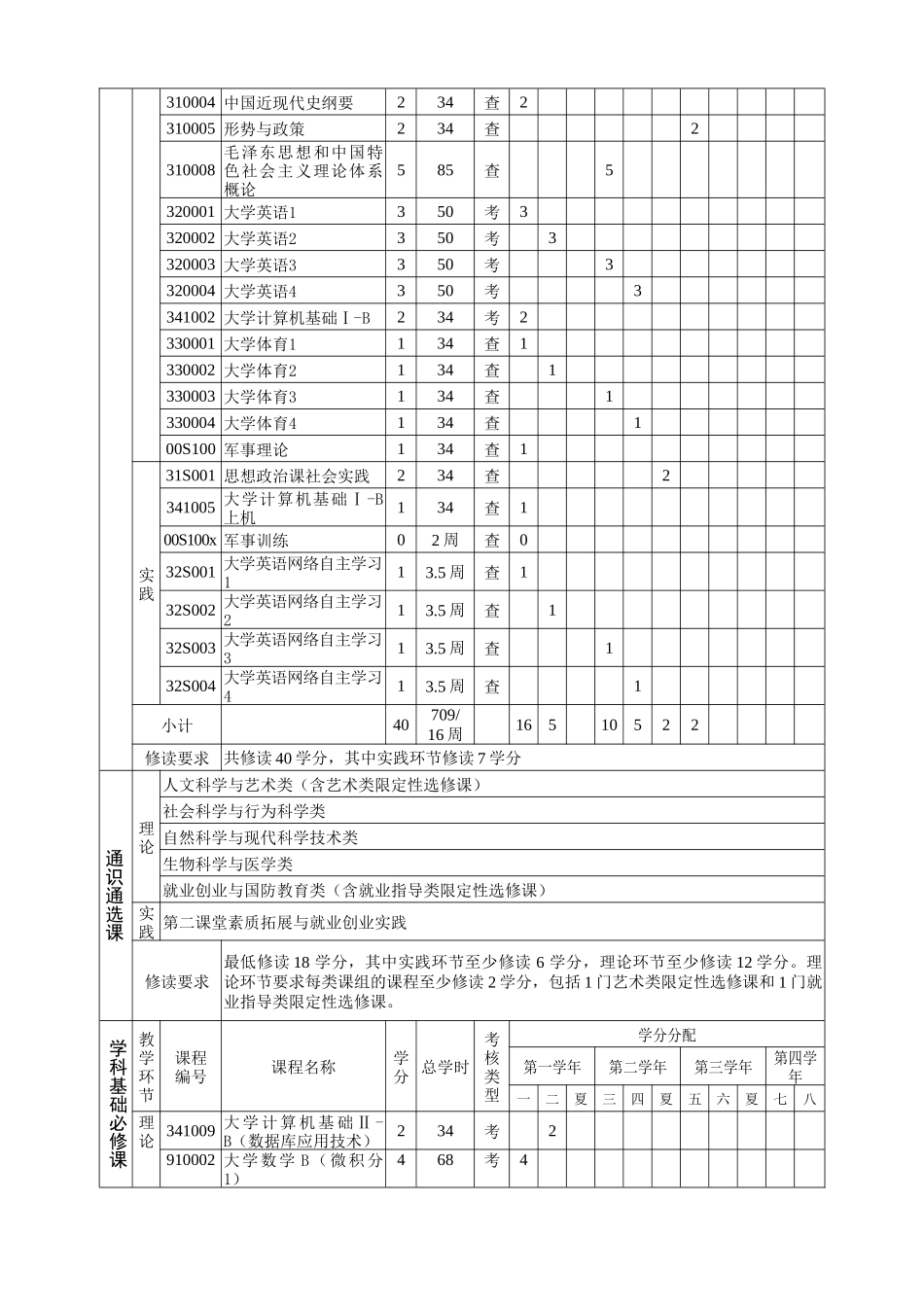 财政学专业人才培养方案_第3页