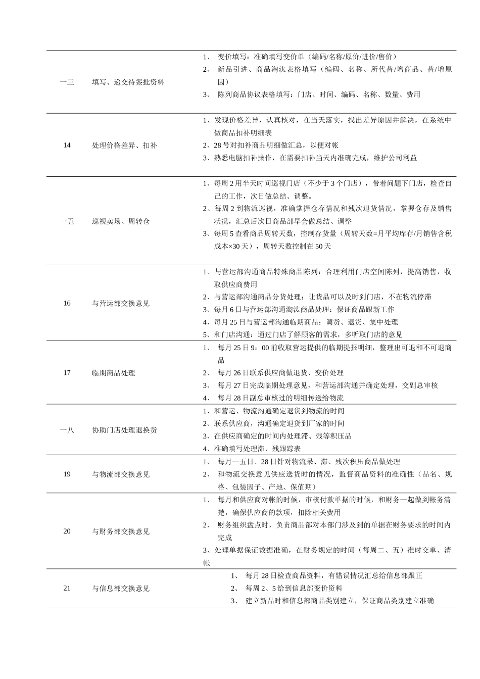 连锁企业商品部管理部助理岗位职务说明_第3页