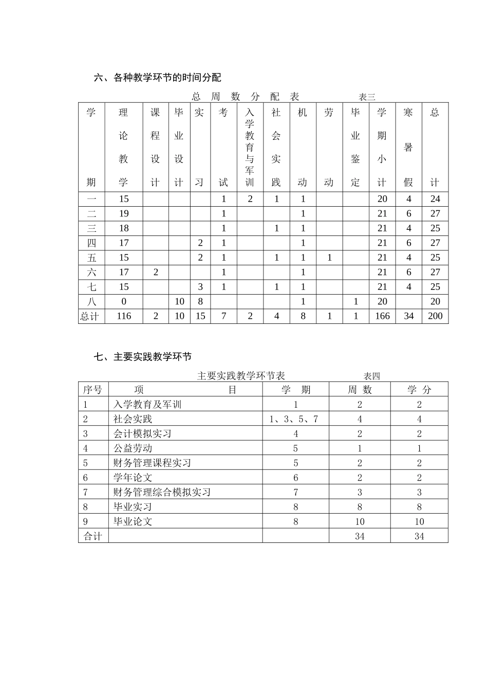 财务管理专业人才培养方案_第3页