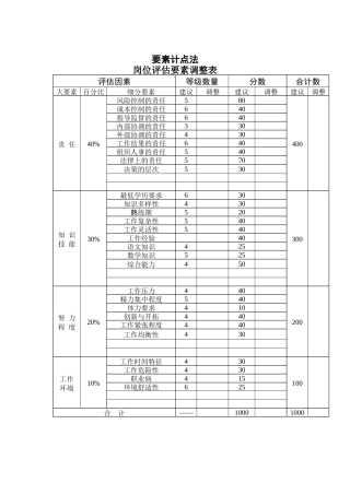 岗位评估要素调整