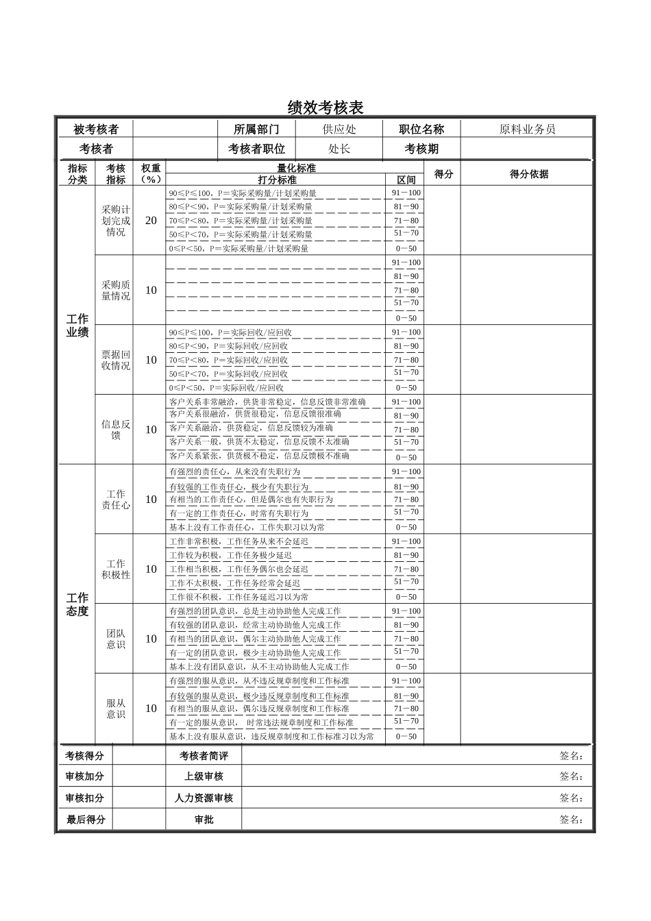 处长助理绩效考核表_第2页