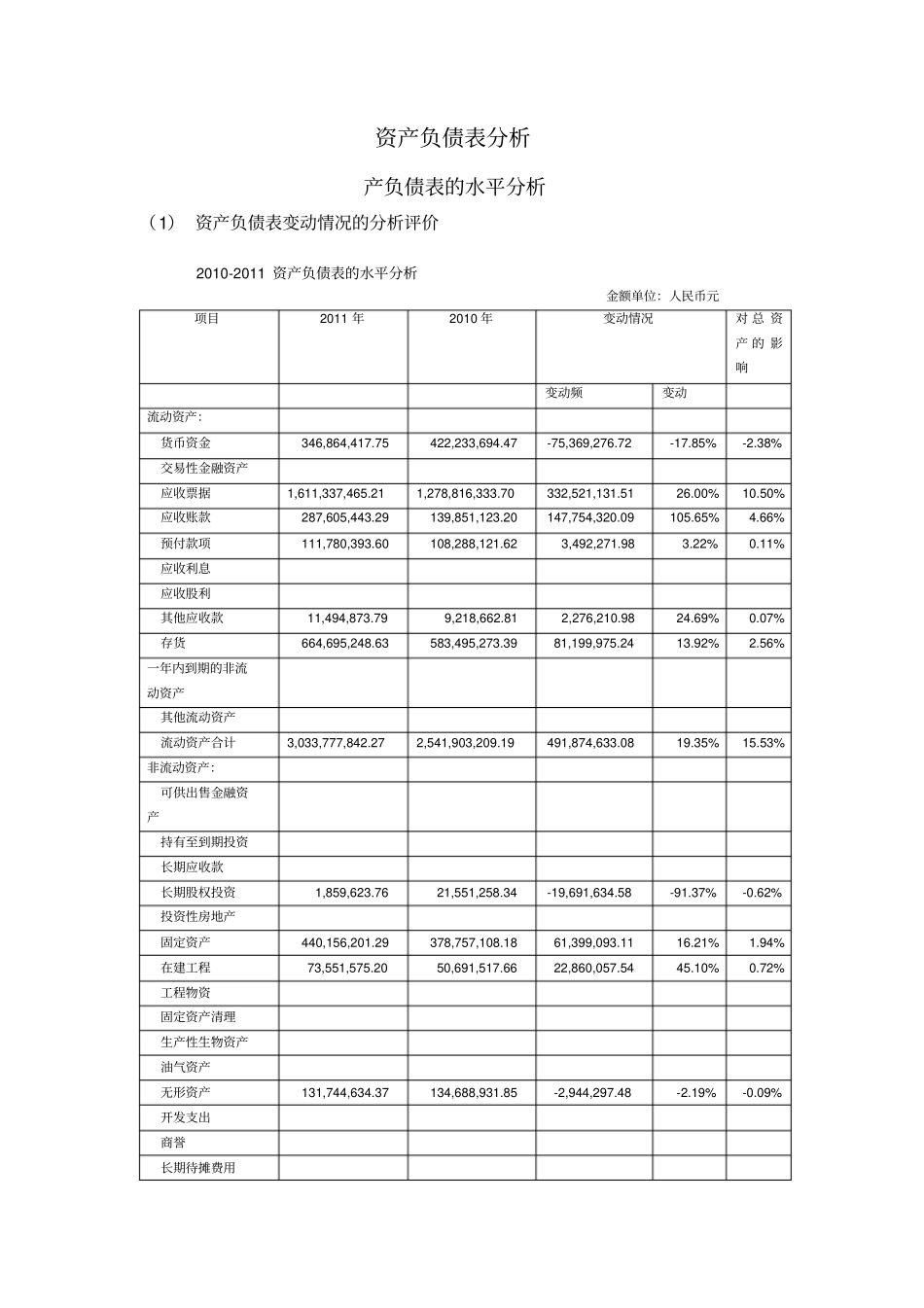 (完整版)资产负债表水平分析和垂直分析_第1页
