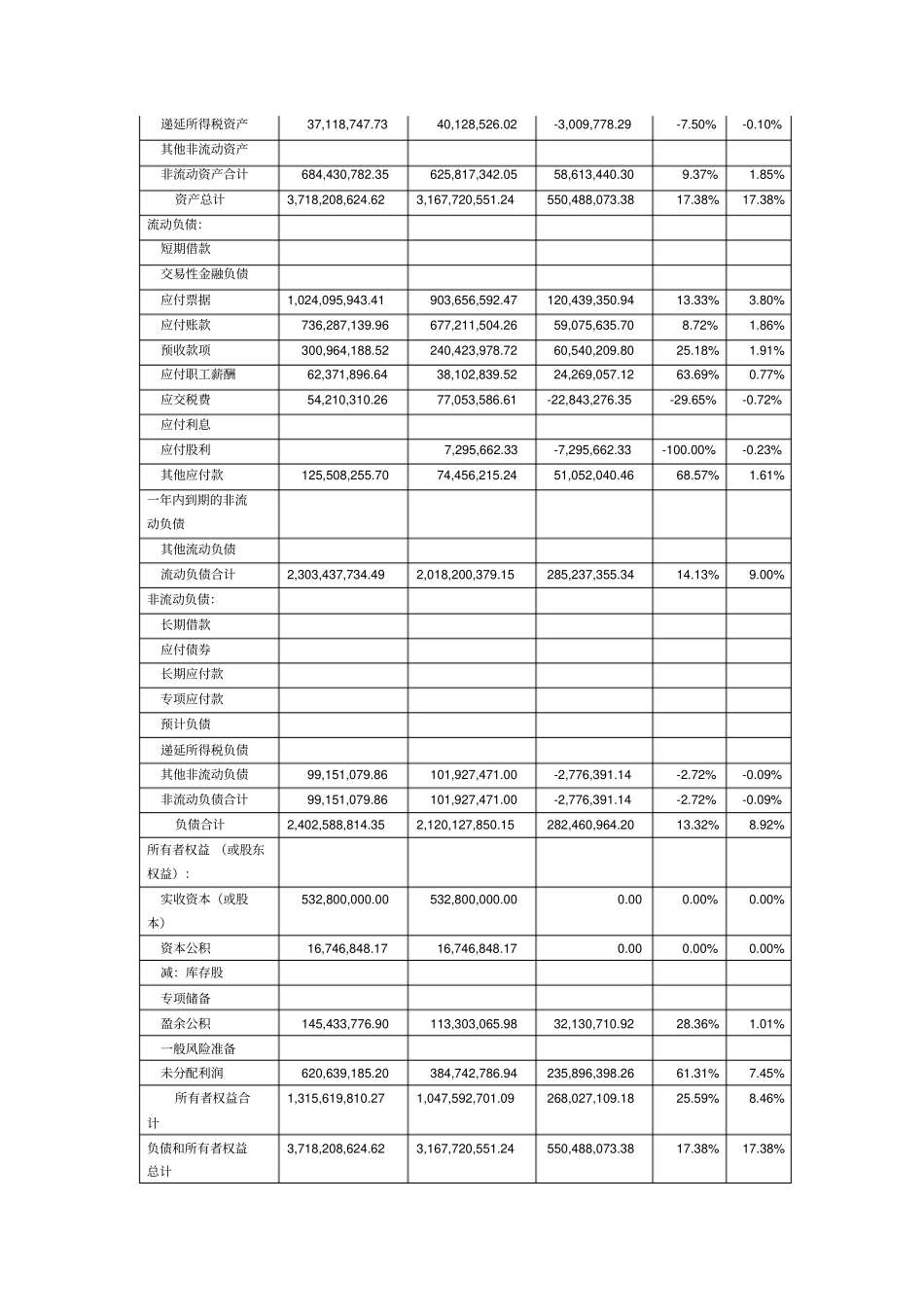 (完整版)资产负债表水平分析和垂直分析_第2页
