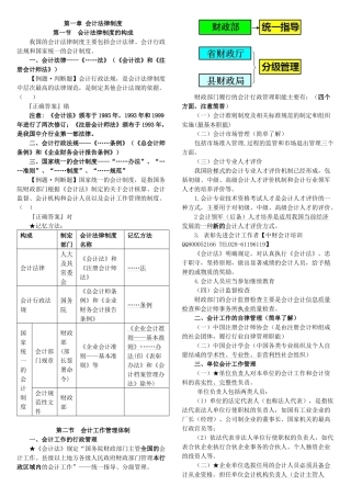 《财经法规与会计职业道德》内部讲义