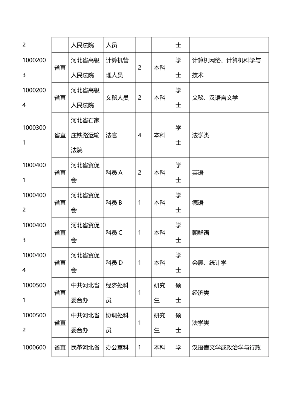 X年河北省公务员职位表下载_第2页