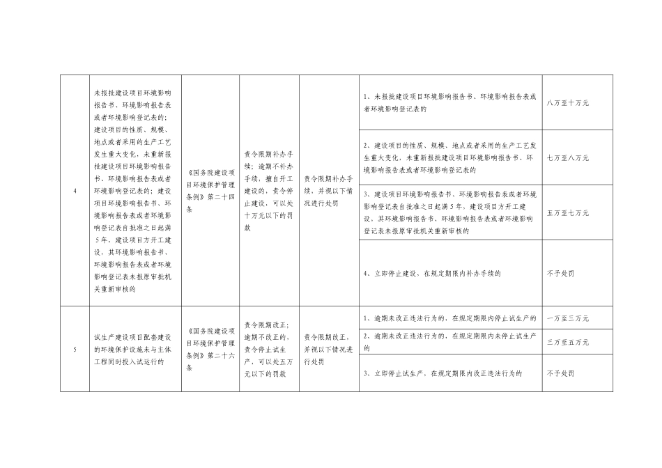 宝应县环境保护局行政处罚自由裁量标准_第2页