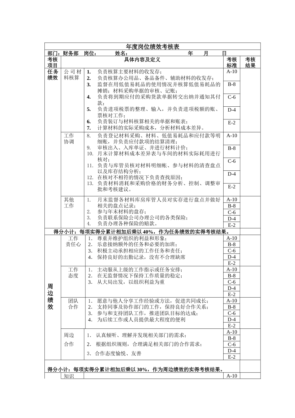 材料核算岗位绩效考核表主管级_第1页