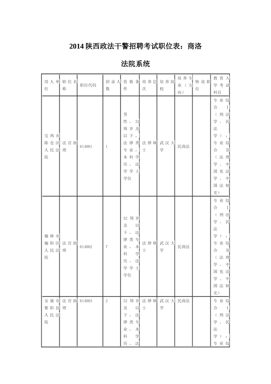 XXXX陕西政法干警招聘考试职位表：商洛_第1页