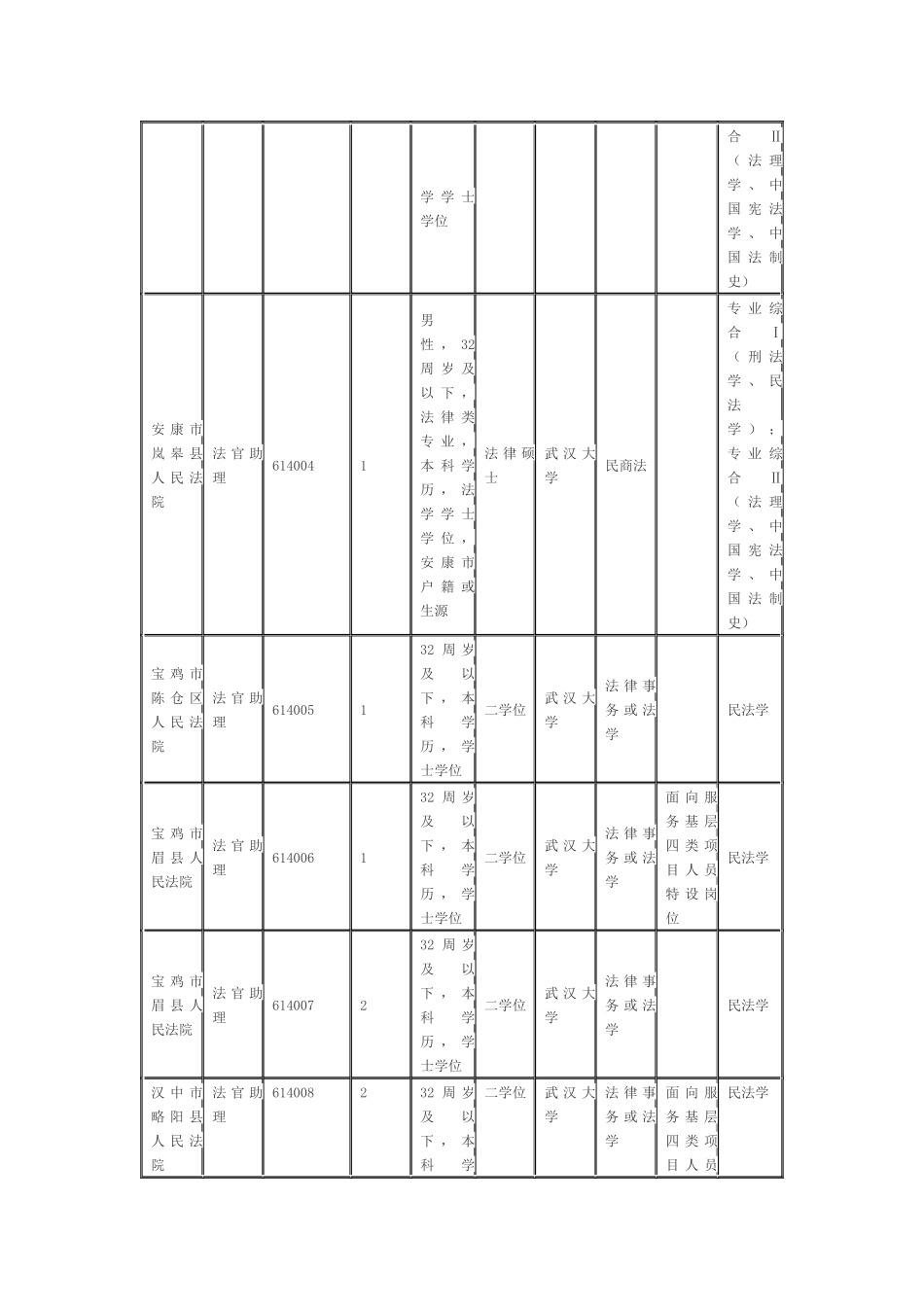 XXXX陕西政法干警招聘考试职位表：商洛_第2页