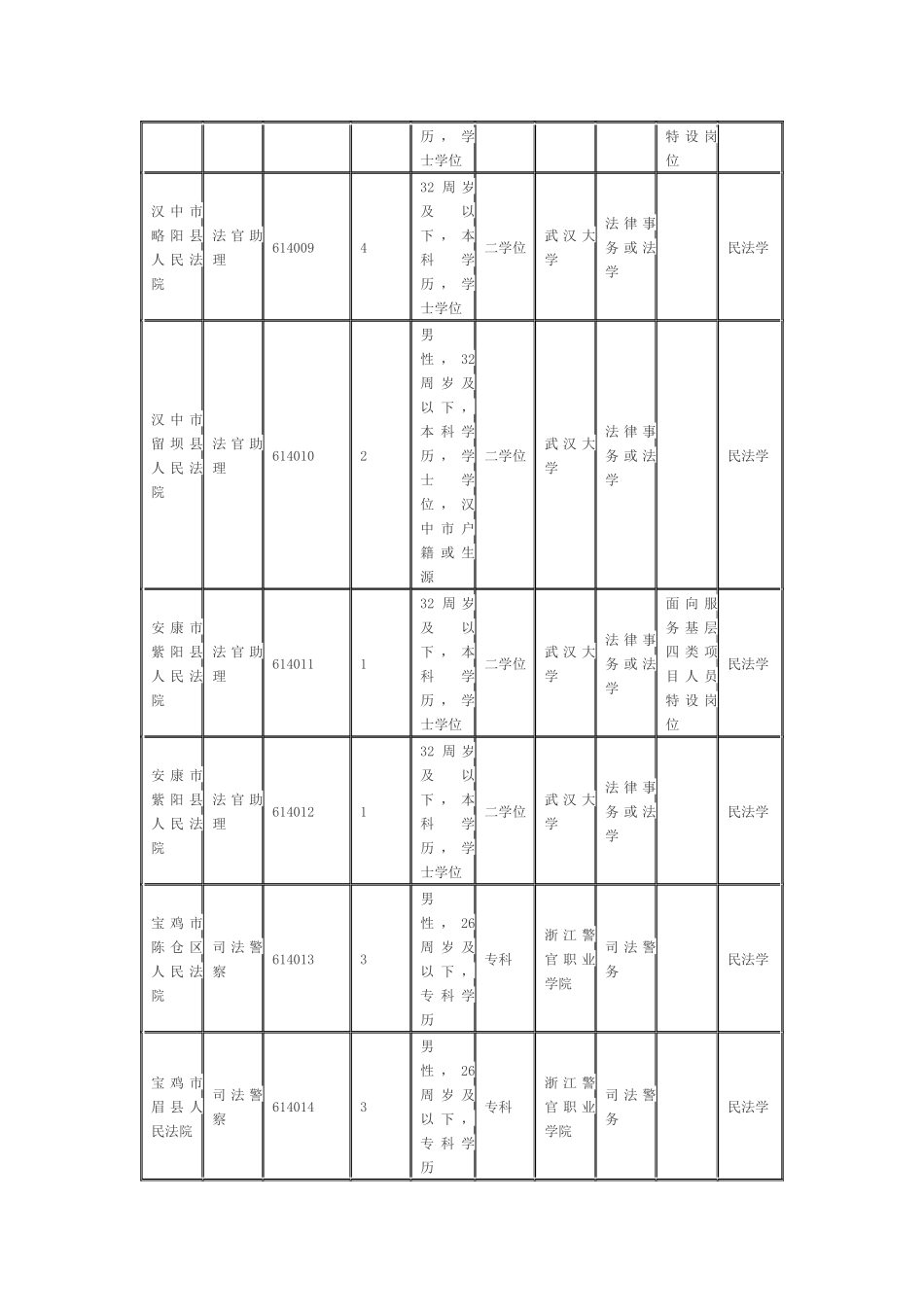 XXXX陕西政法干警招聘考试职位表：商洛_第3页