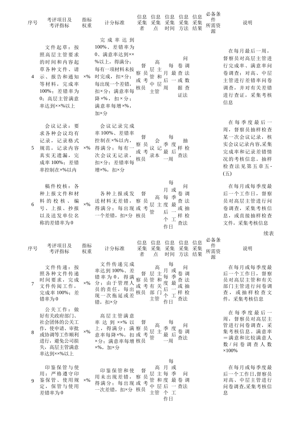 行政和党群管理部门量化考核指标案例及模板_第2页