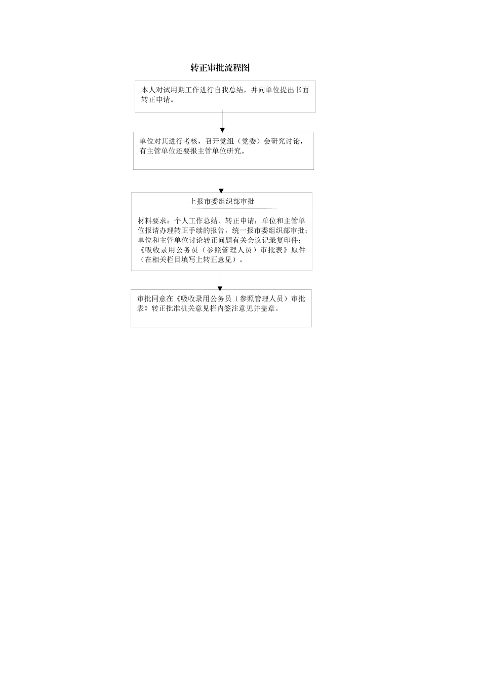 干部综合调配处工作职责_第2页