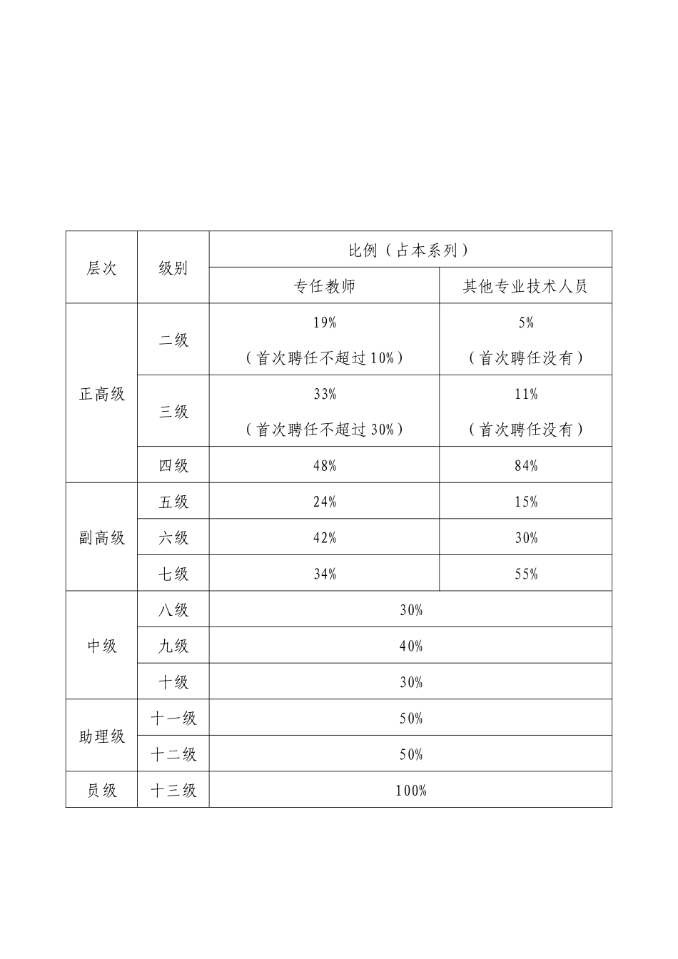 大连理工大学专业技术人员岗位分级聘任实施意见_第2页
