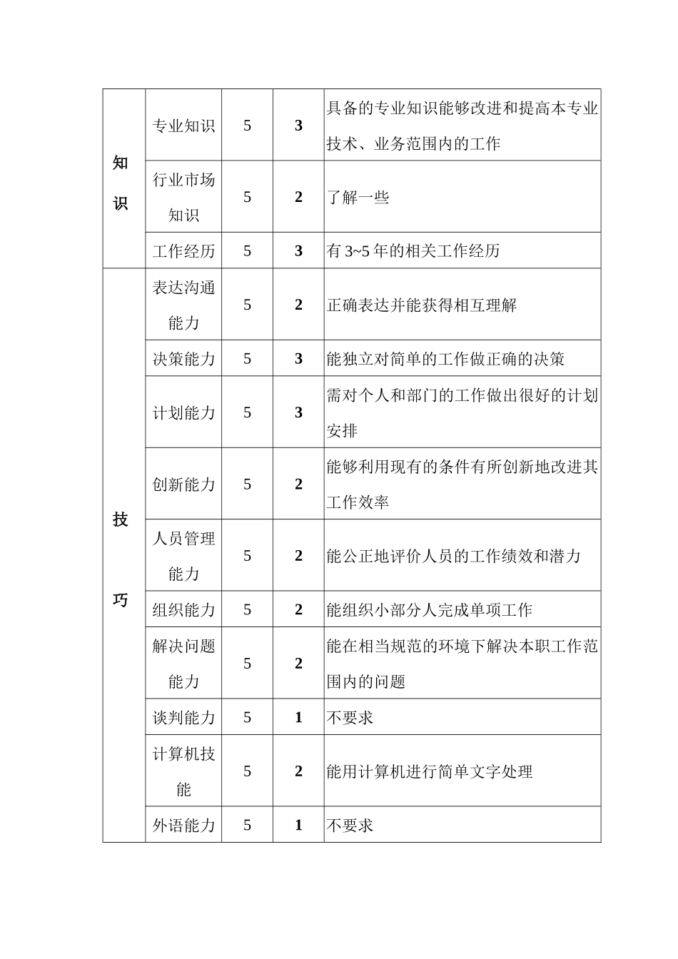 保供部废钢料场主管职位说明书_第3页