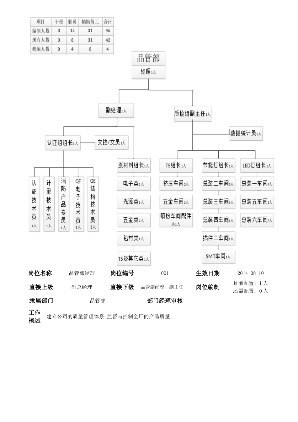某电器有限公司岗位说明书_第3页
