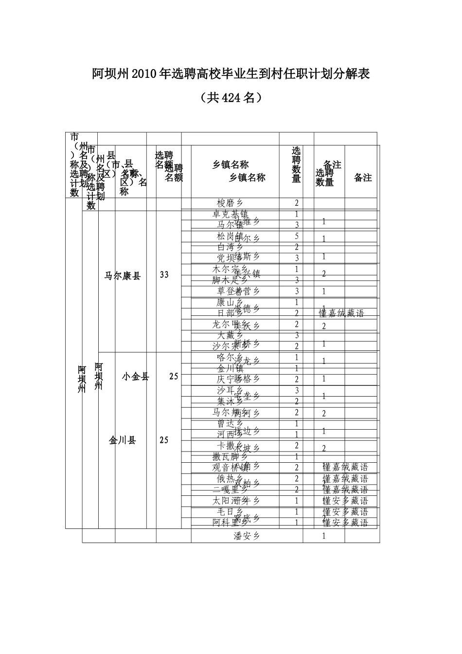 阿坝州XXXX年选聘高校毕业生到村任职计划分解表_第1页
