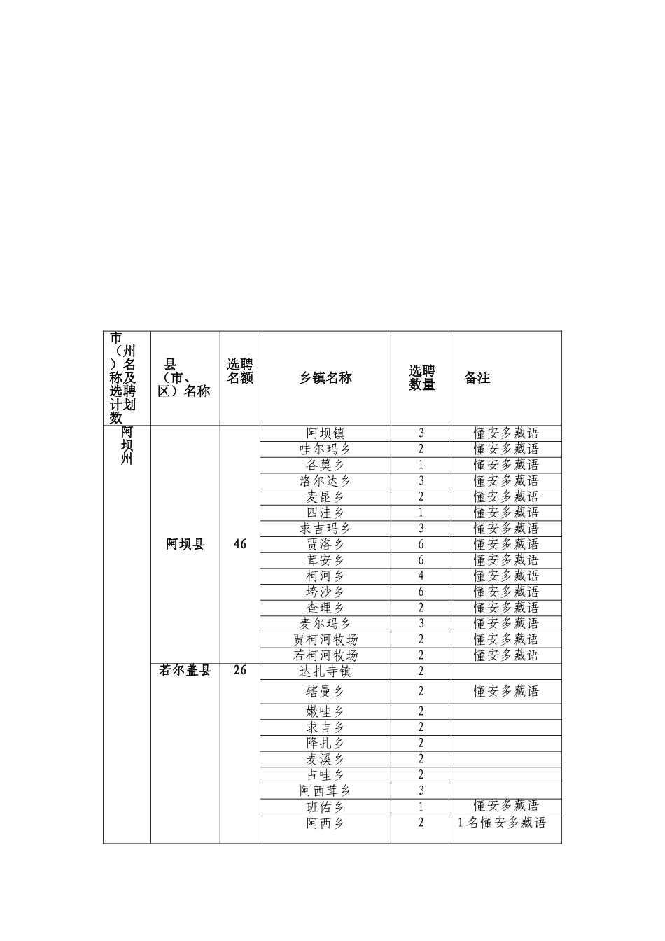 阿坝州XXXX年选聘高校毕业生到村任职计划分解表_第2页