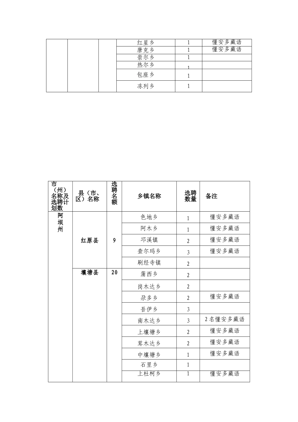 阿坝州XXXX年选聘高校毕业生到村任职计划分解表_第3页