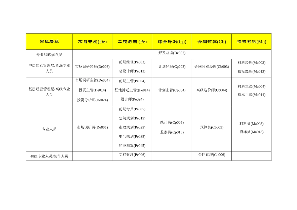房地产行业基准岗位职责列表_第3页