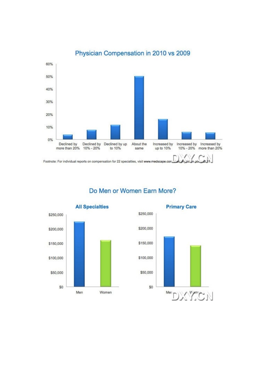 美国医生干哪一科最赚钱：XXXXMedscape薪资排行榜出炉_第2页
