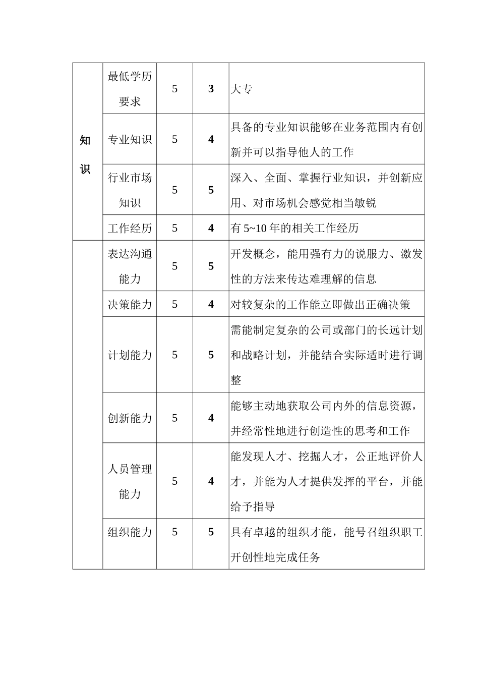 保供部经理职位说明书_第3页