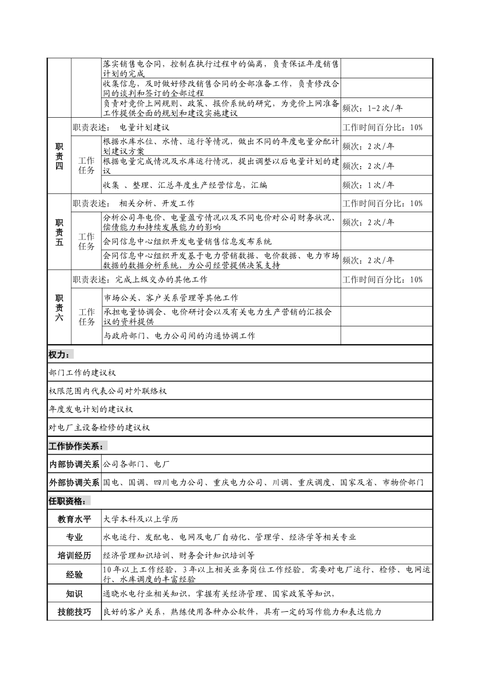 二滩职务说明书汇总_第2页