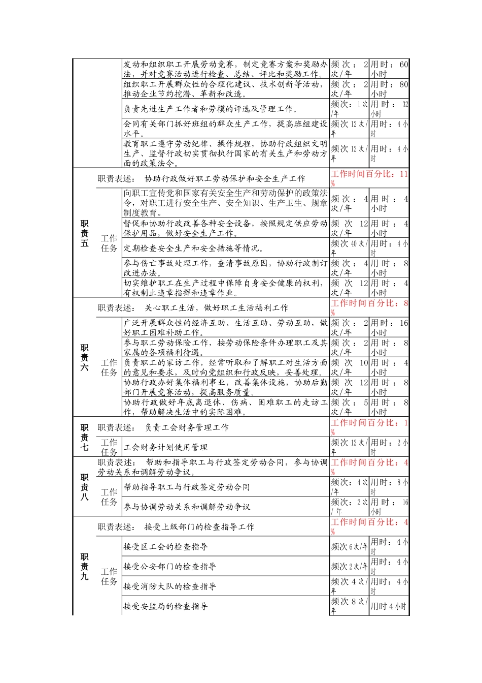 二厂工会主席岗位职责_第2页