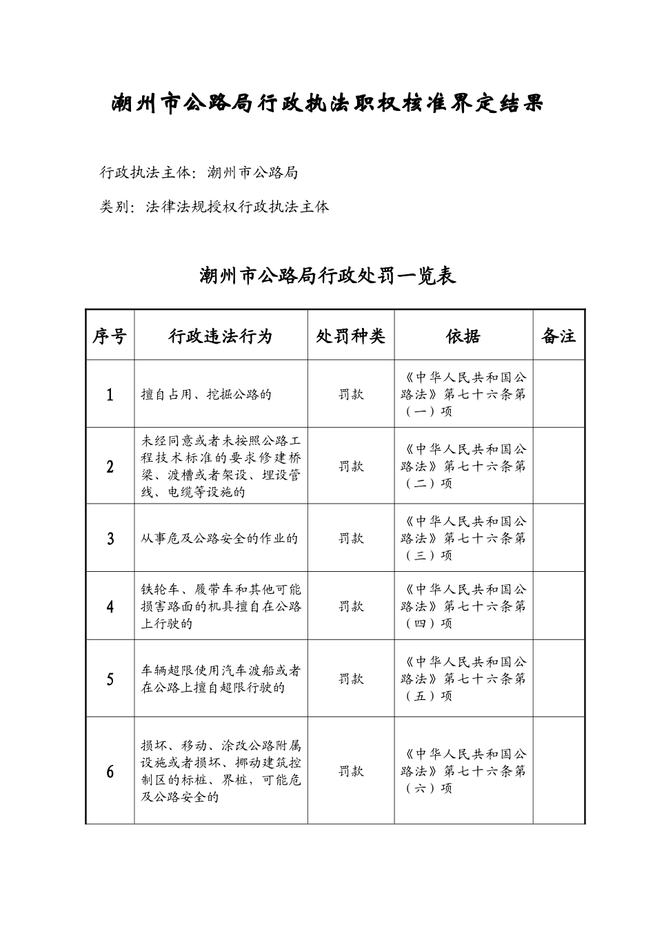 潮州市公路局行政执法职权核准界定结果_第1页