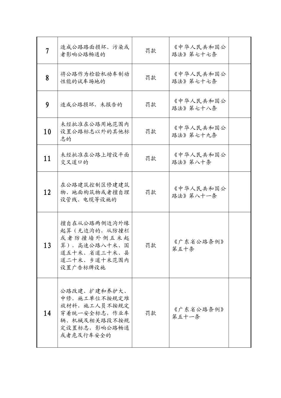 潮州市公路局行政执法职权核准界定结果_第2页