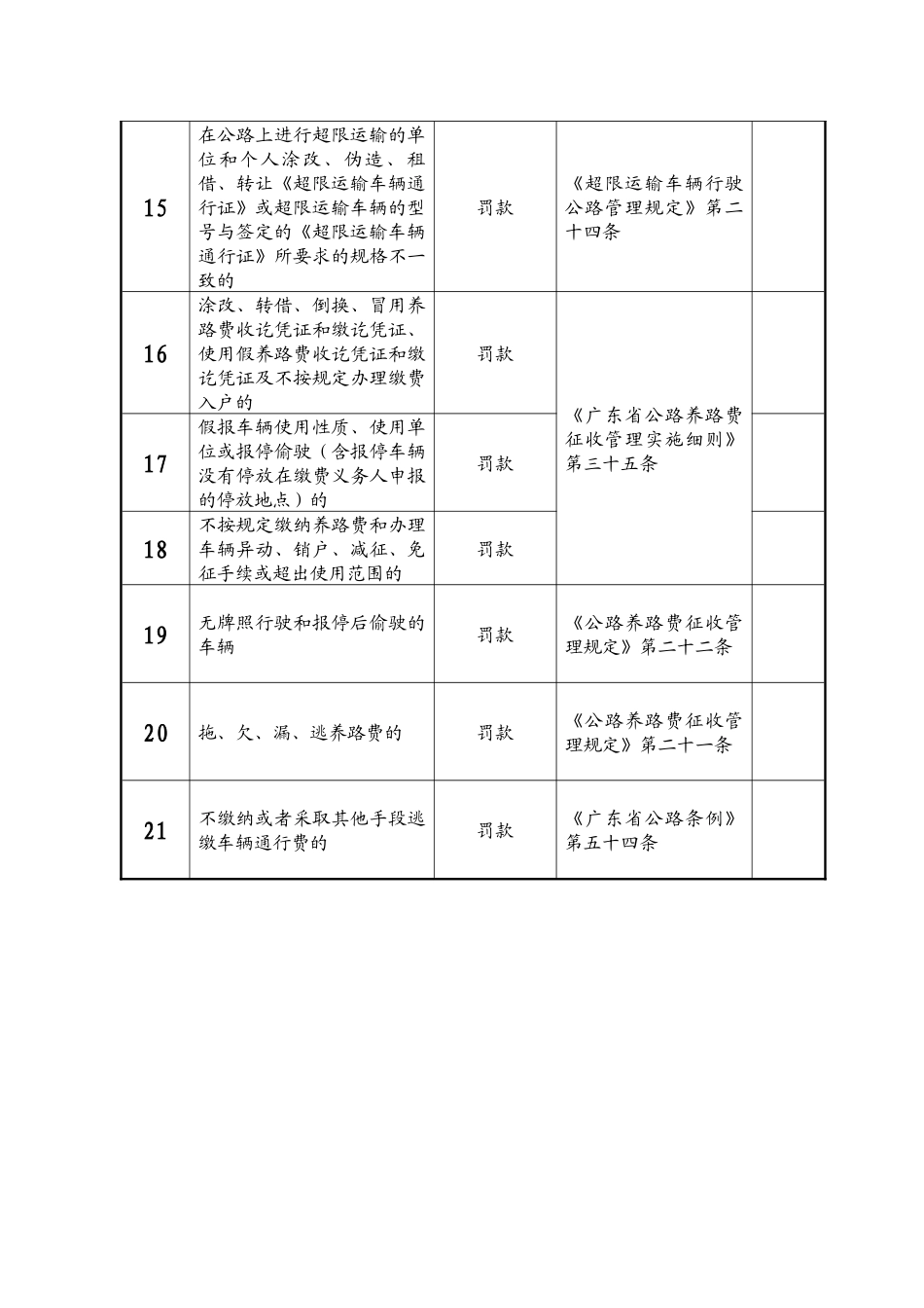 潮州市公路局行政执法职权核准界定结果_第3页