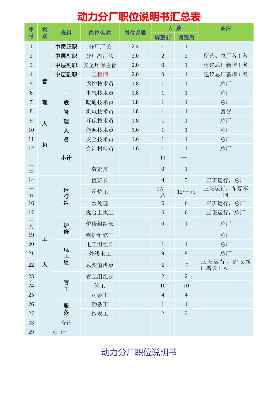 动力分厂职位说明书汇总表_第1页