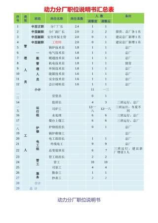 动力分厂职位说明书汇总表