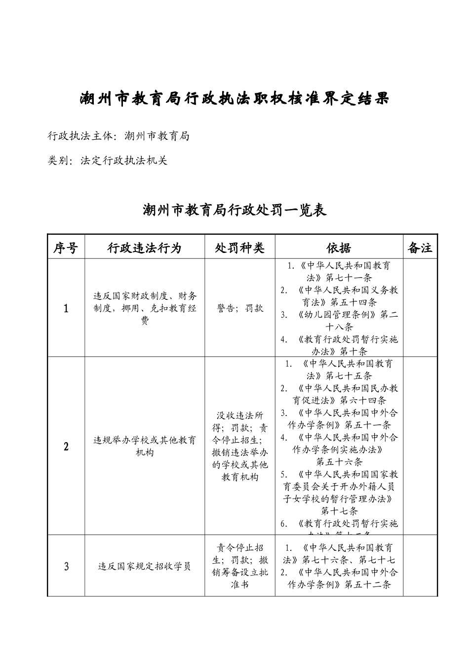 潮州市教育局行政执法职权核准界定结果_第1页