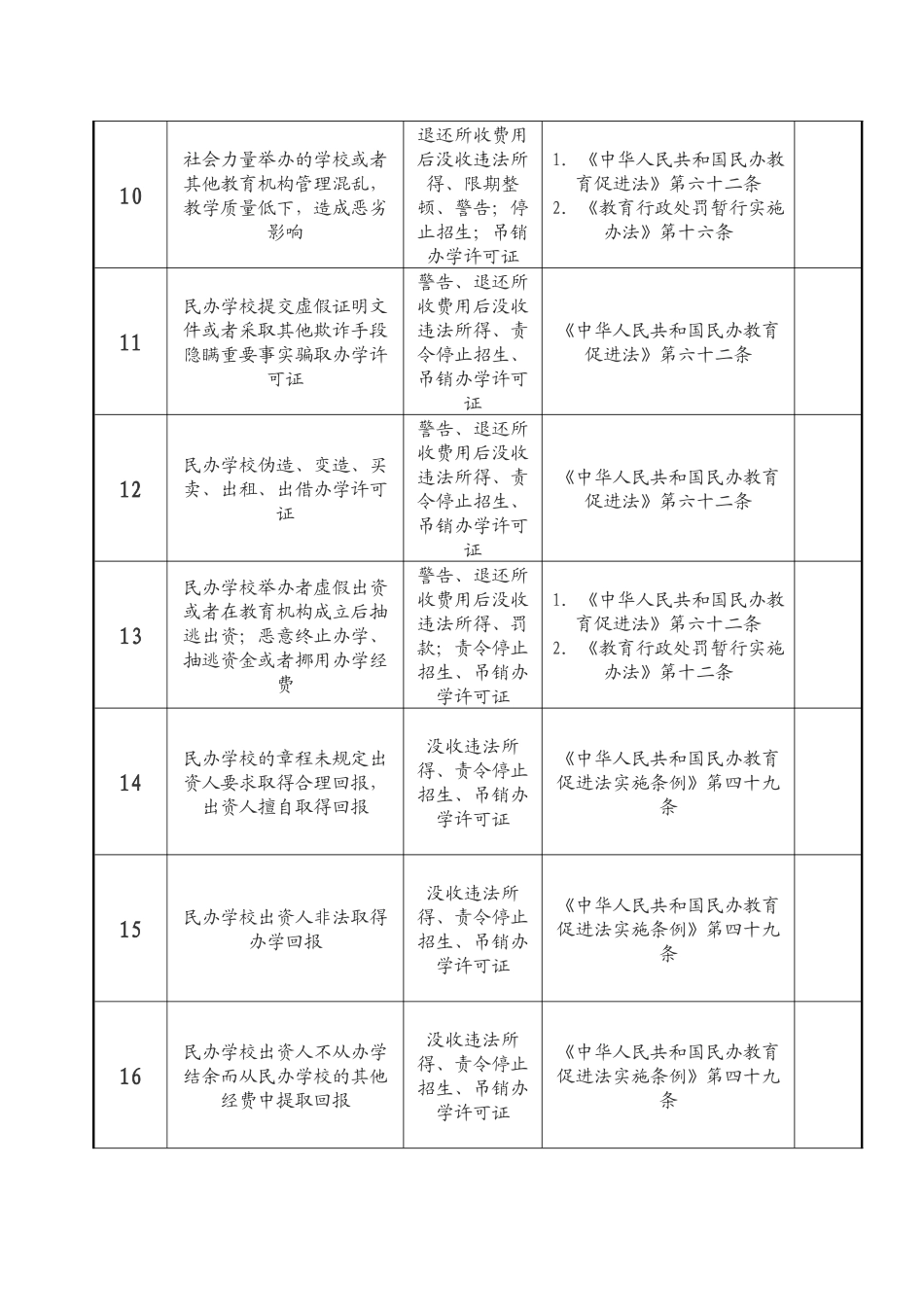 潮州市教育局行政执法职权核准界定结果_第3页