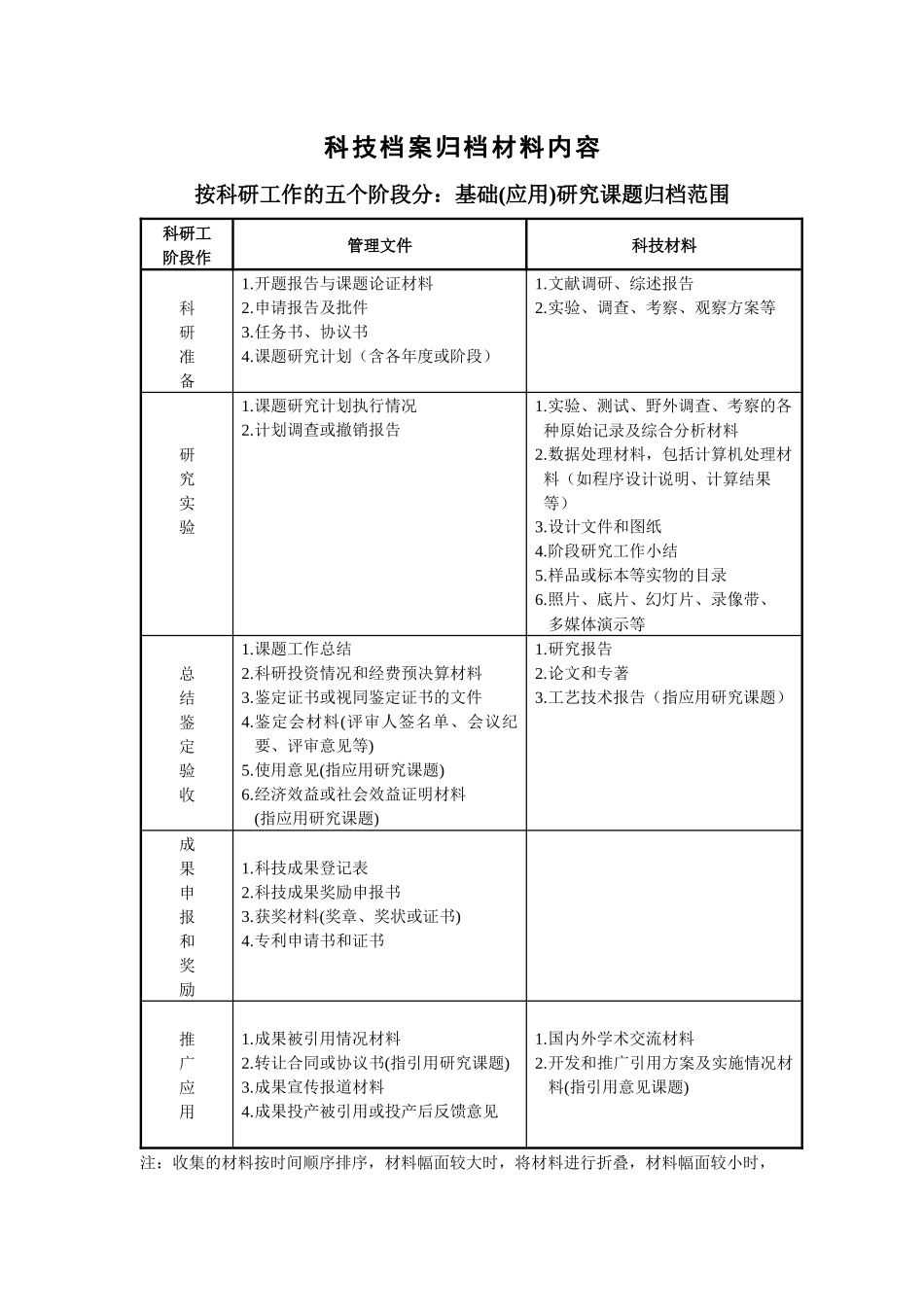 科技档案归档材料内容_第1页