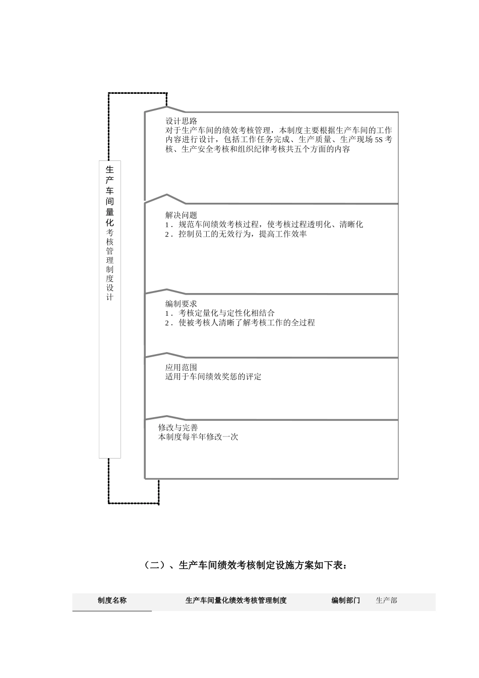 某公司生产部生产绩效考核方案_第2页