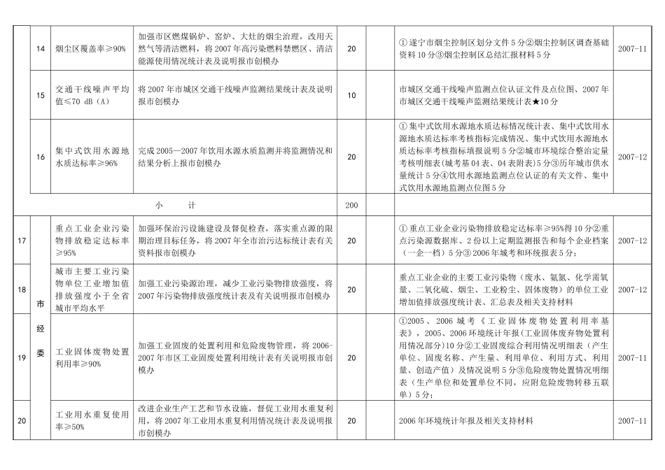 创建省级环保模范城市验收考核目标分值任务分解表_第3页