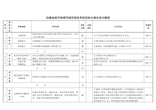 创建省级环保模范城市验收考核目标分值任务分解表