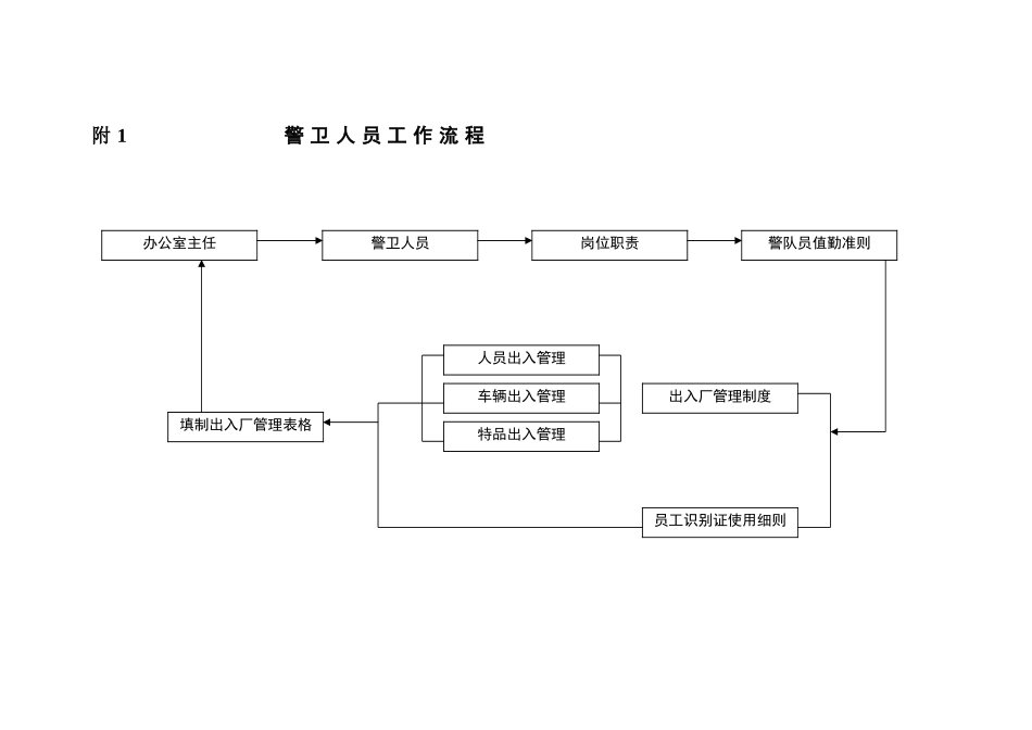 警卫人员岗位工作分析_第2页