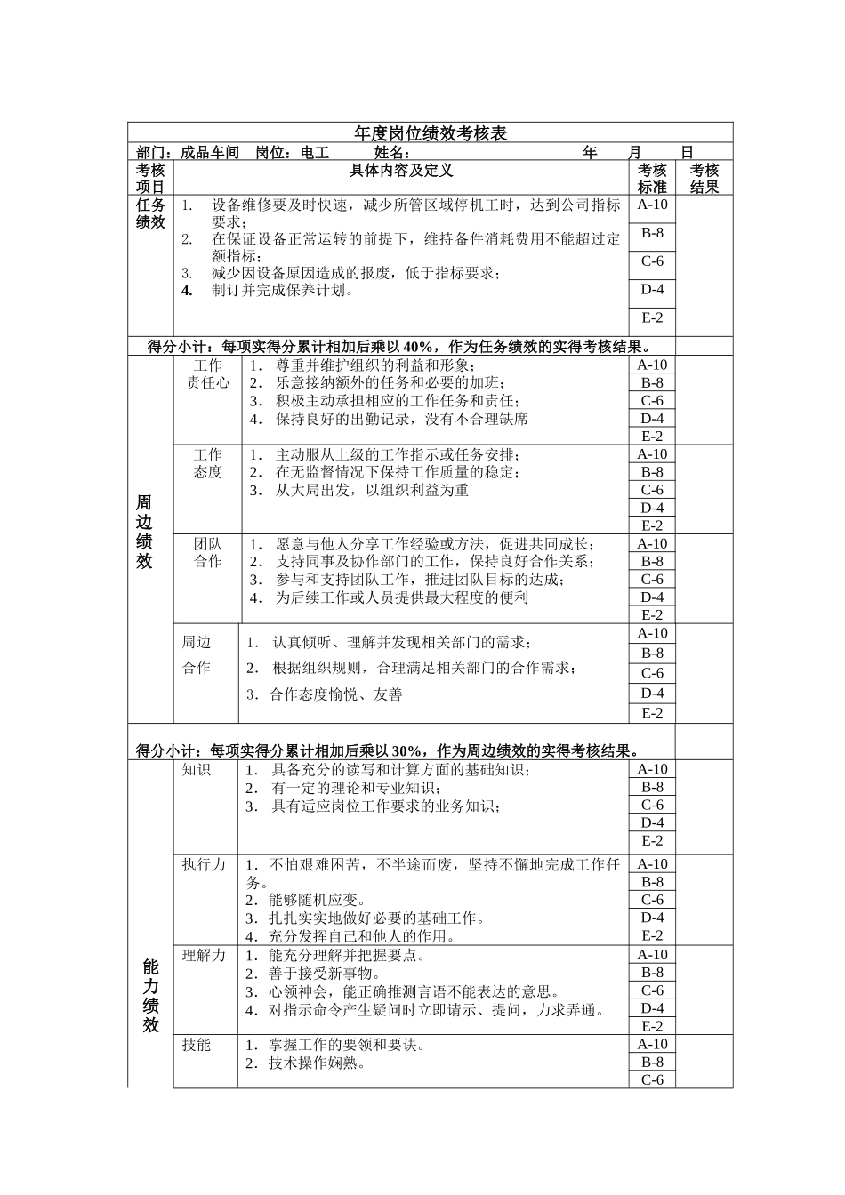 电工年度岗位绩效考核表_第1页