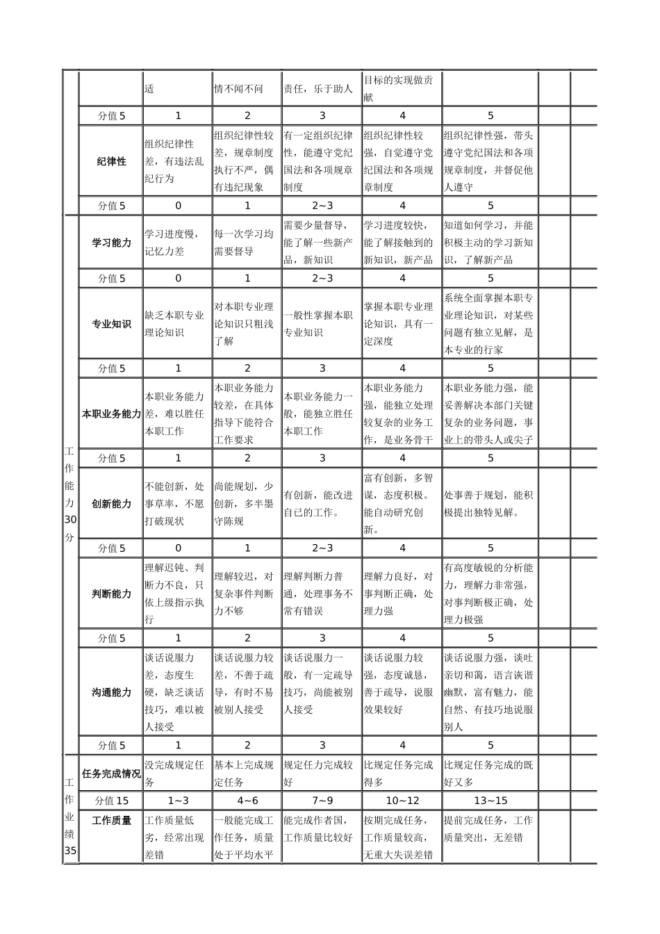 《员工绩效考核》样本（实用样本）_第2页
