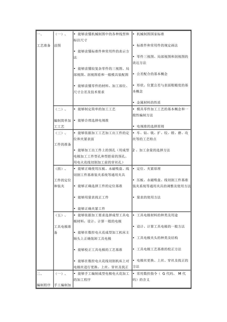 《电切削操作工职业资格培训与鉴定》教学大纲_第2页